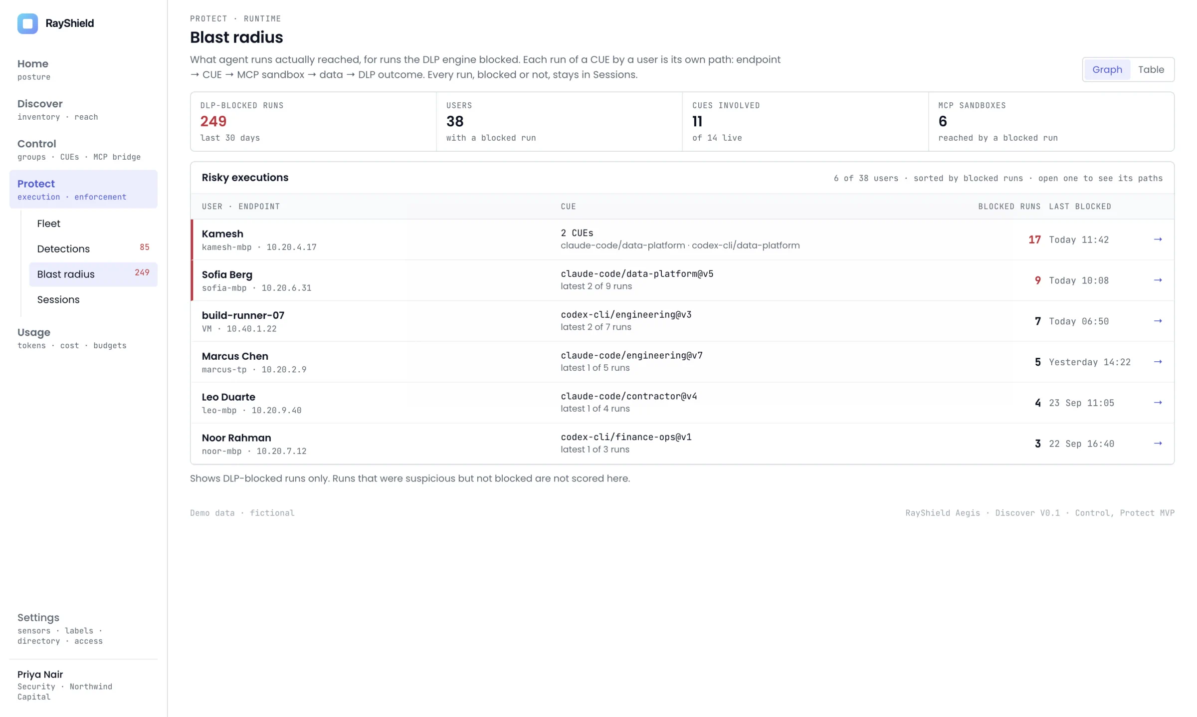 Runtime blast-radius view listing DLP-blocked agent runs by user and CUE